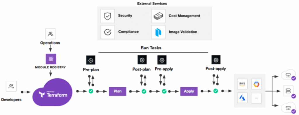 Terraform Enterprise Integrations