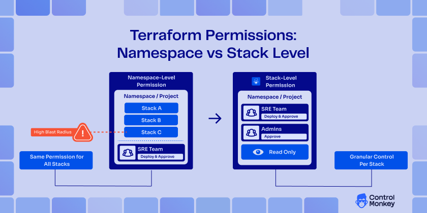 Terraform namespace-level permissions compared to stack-level permissions showing granular access control per stack.