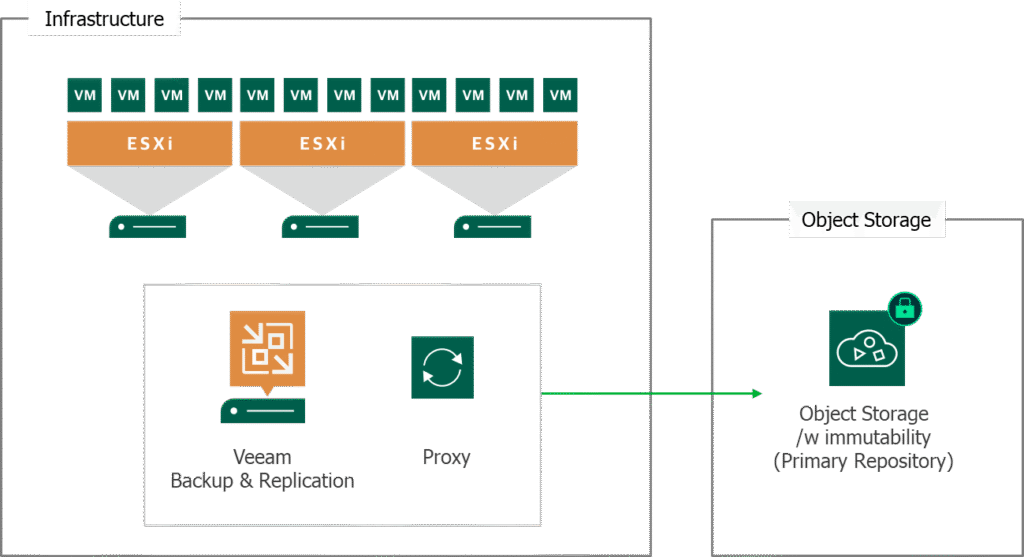 Veeam Cloud Backup Features