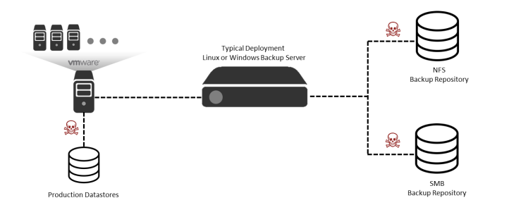 Rubrik Data Security Architecture