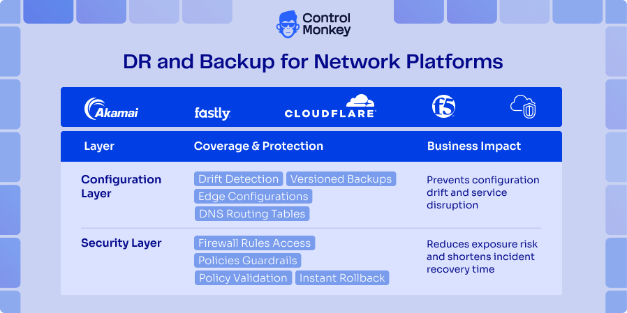 Network Configuration Disaster Recovery and Network Disaster Recovery coverage across Akamai, Fastly, Cloudflare, and F5 platforms.