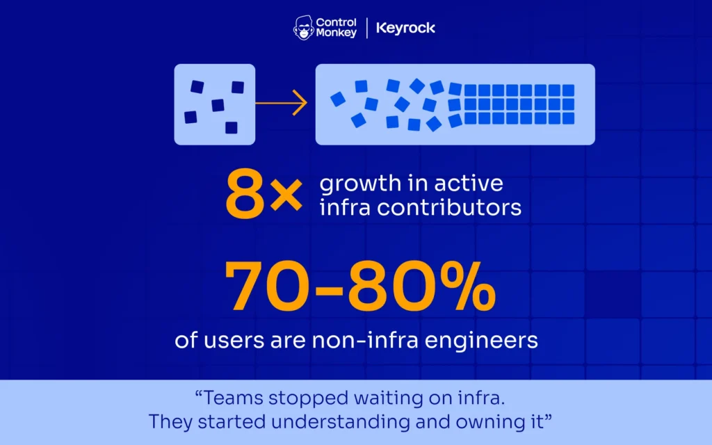Keyrock infrastructure adoption growth showing 8× increase in active contributors and 70–80% non-infra users after adopting ControlMonkey