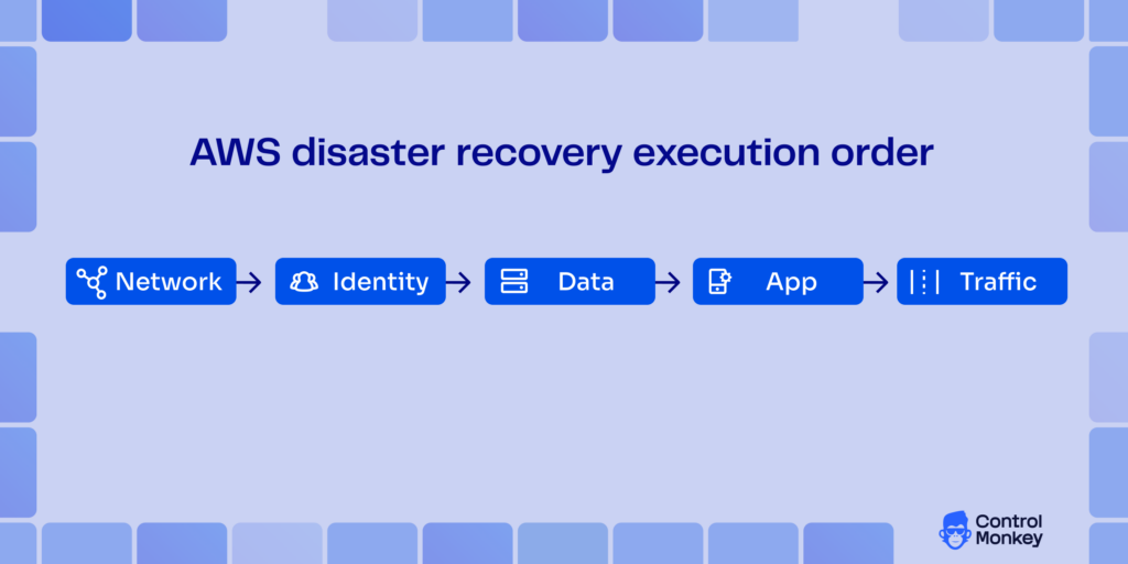 AWS disaster recovery execution order