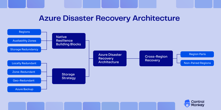 Azure Disaster Recovery Architecture