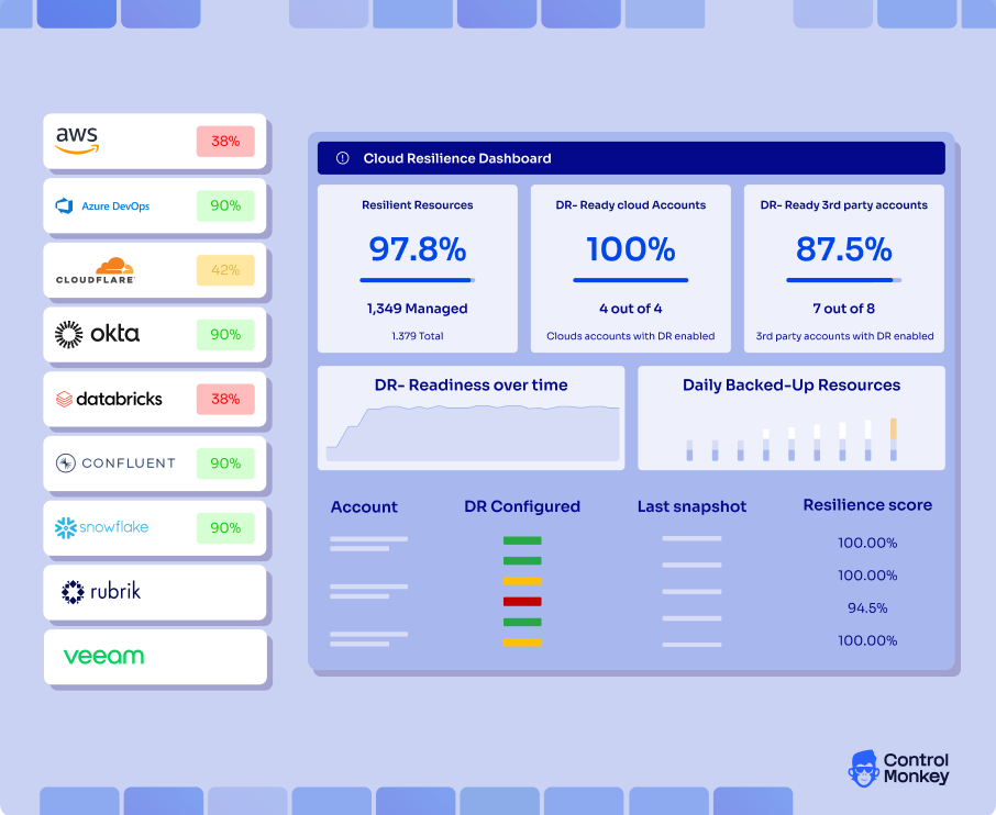 Cloud Resilience Dashboard