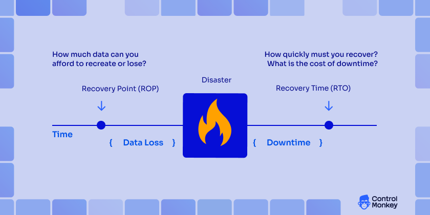 Recovery objectives: RTO and RPO