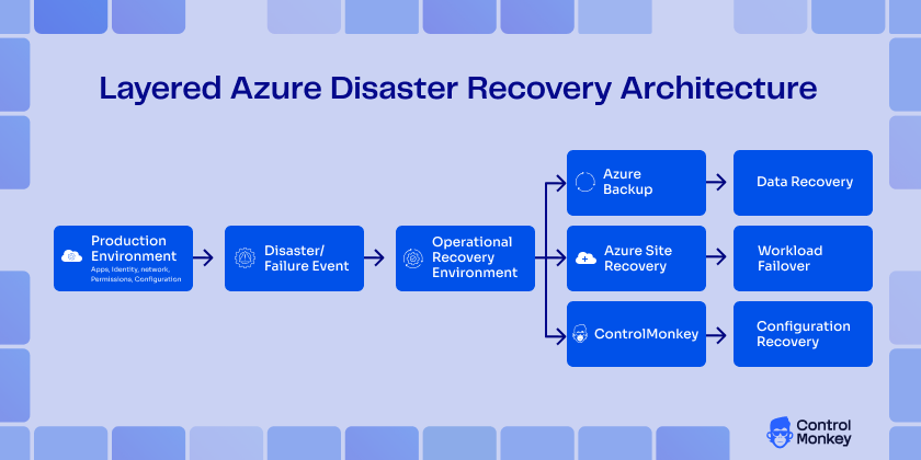 Layered Azure Disaster Recovery Architecture