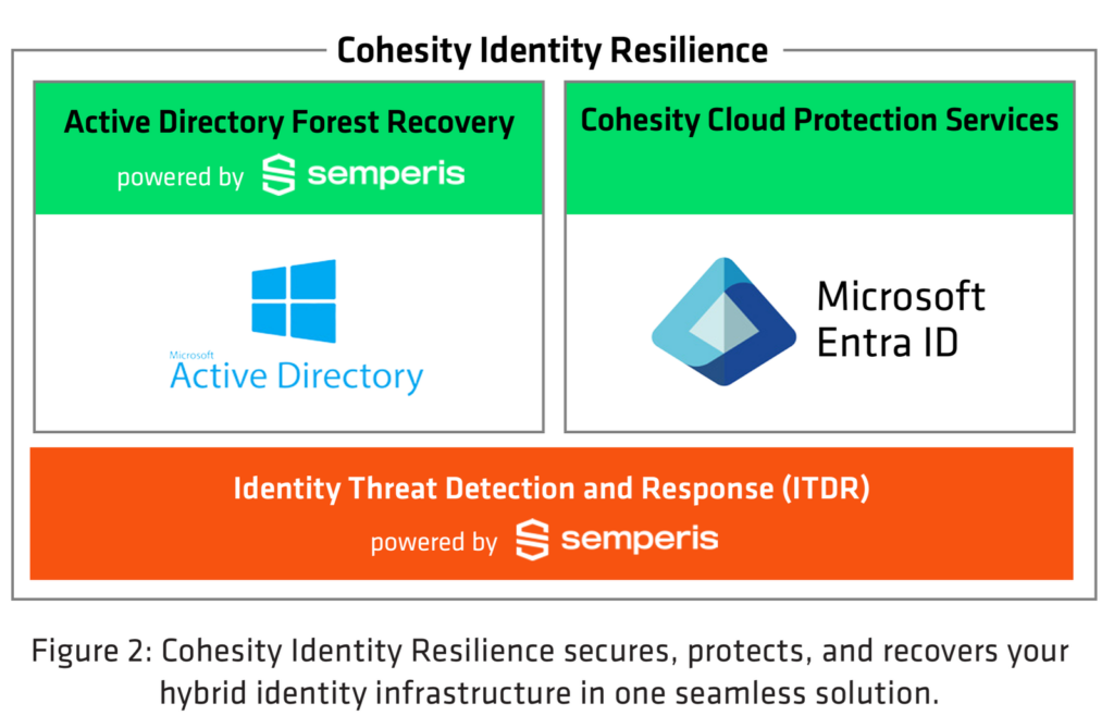 Cohesity Identity Resilience