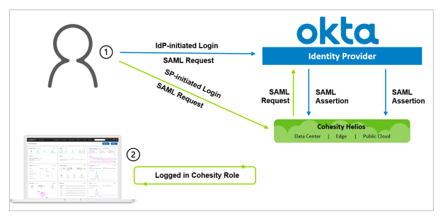 Cohesity Identity Resilience Features