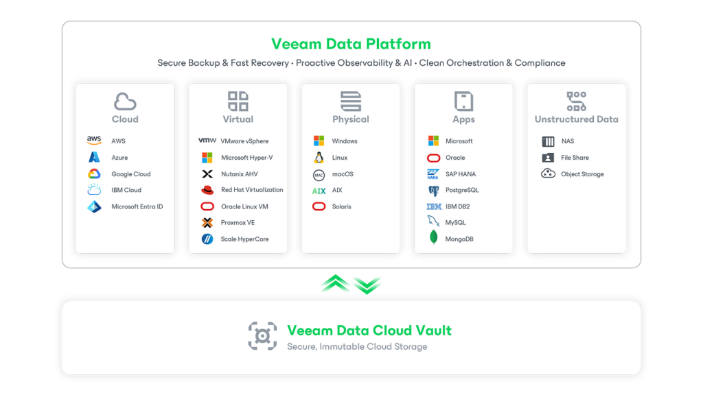 Veeam Data Platform