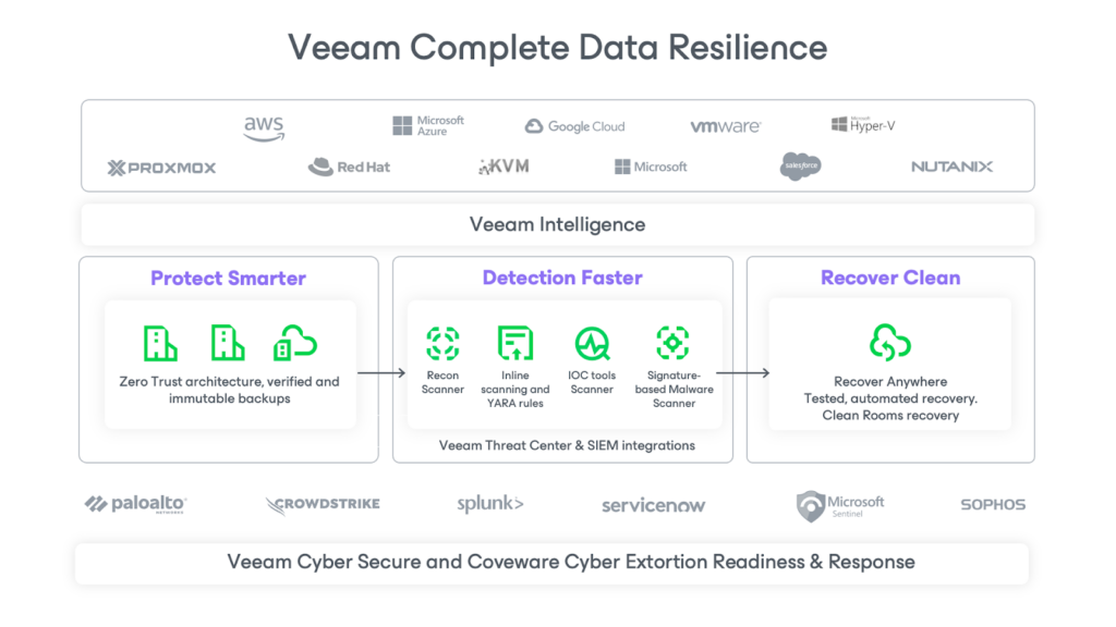 Veeam Complere Data Resilience