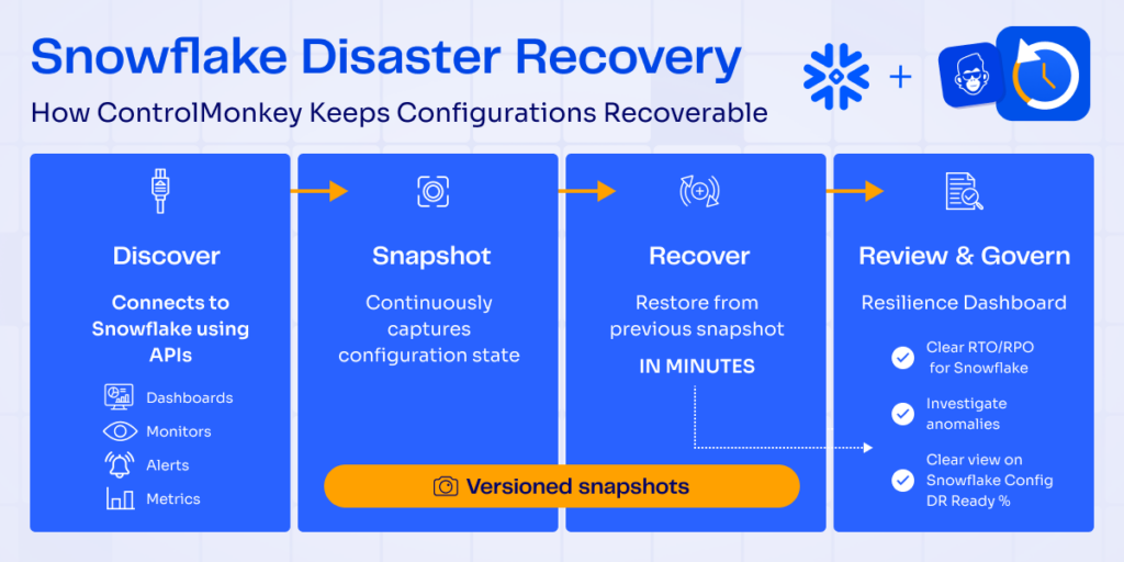 Snowflake Disaster Recovery for Configuration Flowchart - how and what is happening with Controlmonkey. Restore roles, warehouses, schemas, and policies