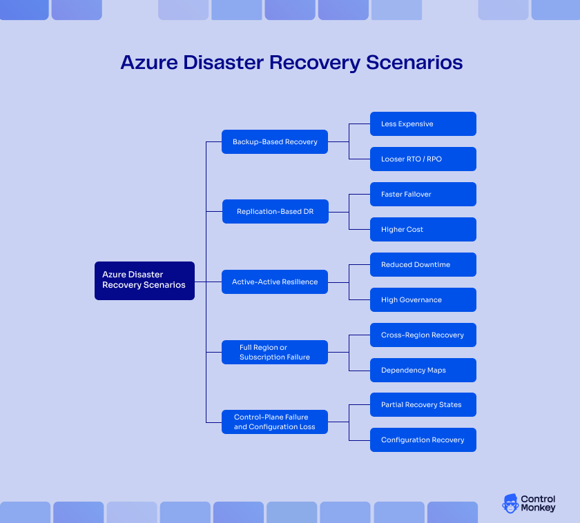 Azure Disaster Recovery Scenarios