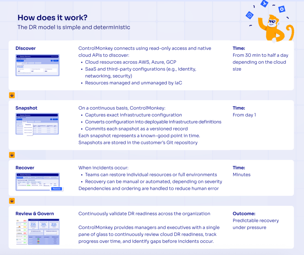 ControlMonkey DR workflow