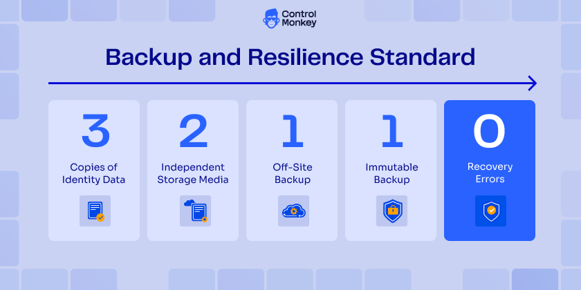 3-2-1-1-0 backup rule for cloud resilience showing copies storage offsite immutable and zero recovery errors