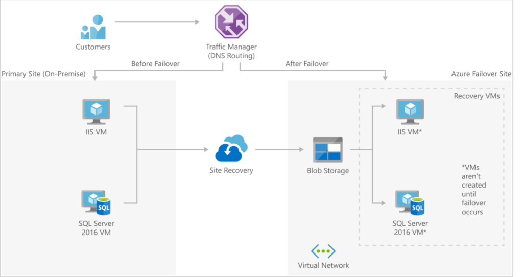 What is Azure Site Recovery