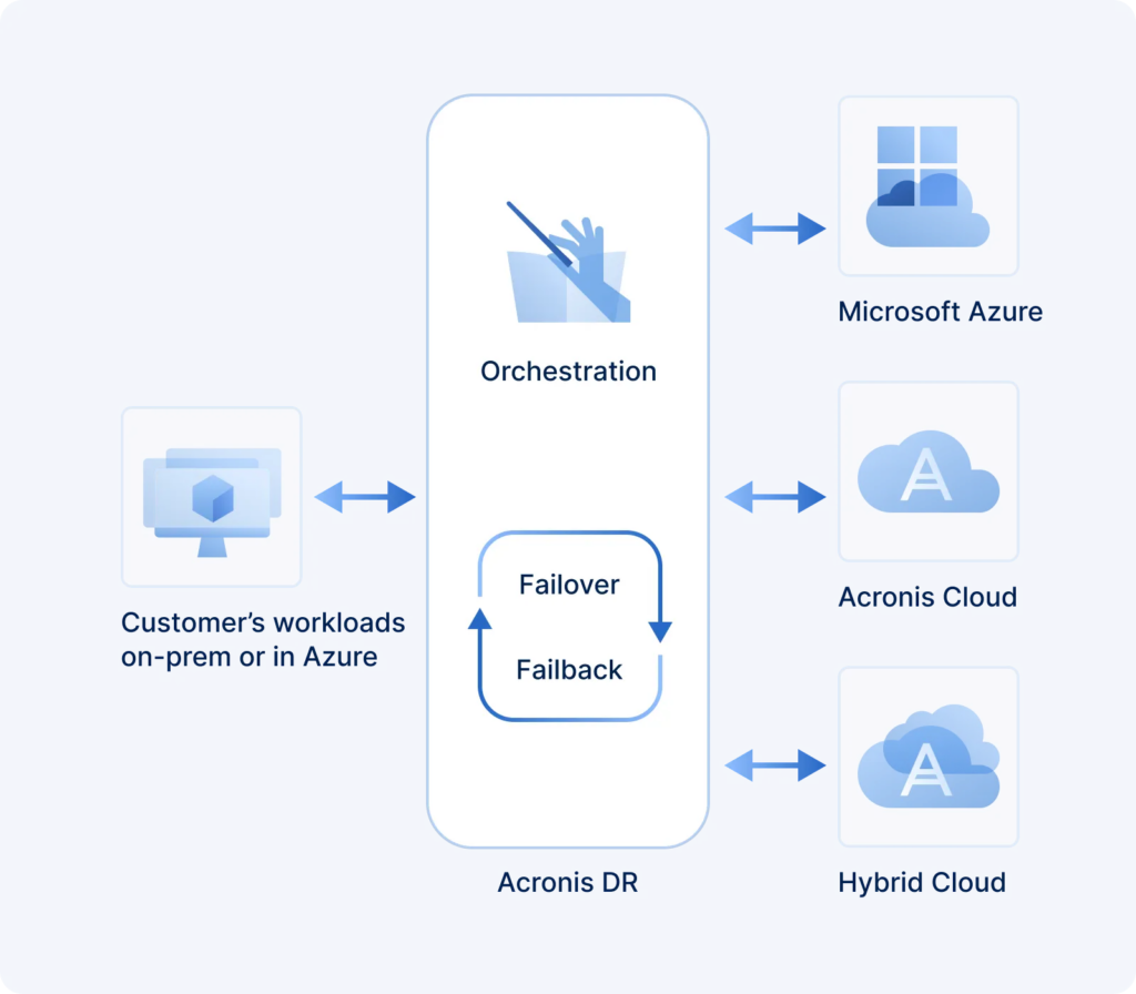 Acronis Cyber Protect Features