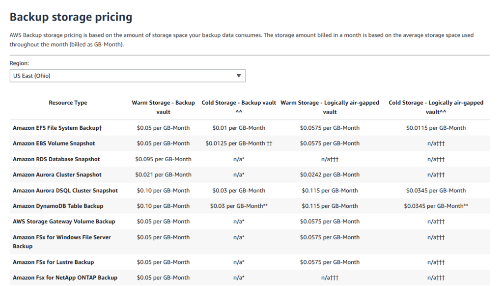 AWS Backup Pricing