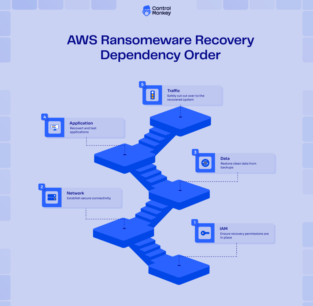 Recovery also needs dependency order