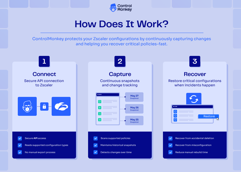 ControlMonkey Zscaler Backup and Recovery workflow showing connect, capture, and recover steps.