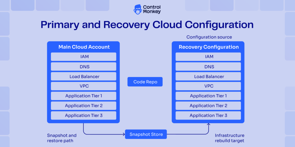 Primary and recovery cloud configuration