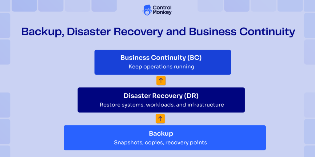 Backup, DR, and business continuity build on each other