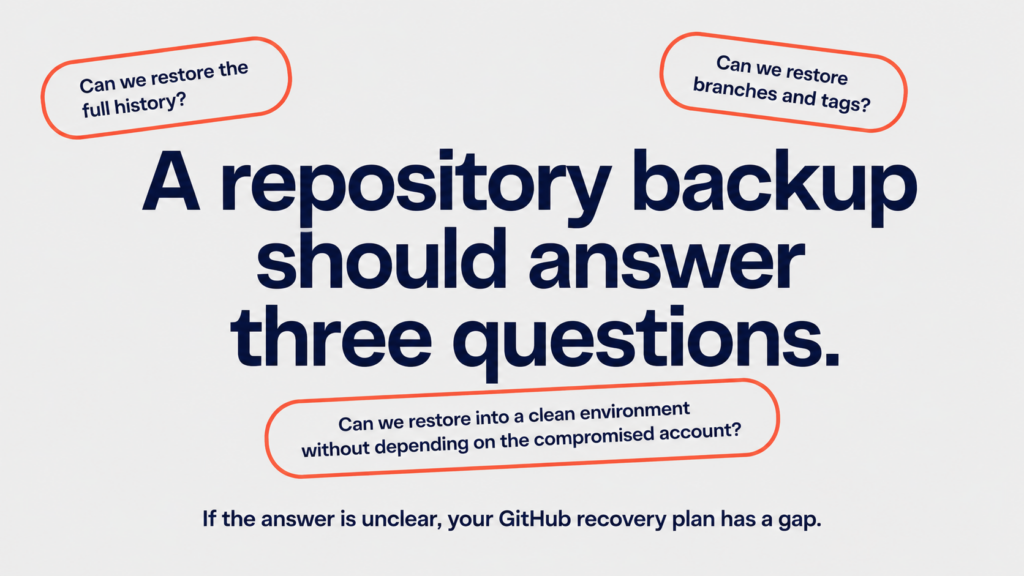 Infographic listing three GitHub repository backup recovery questions about full history, branches and tags, and clean environment restore.