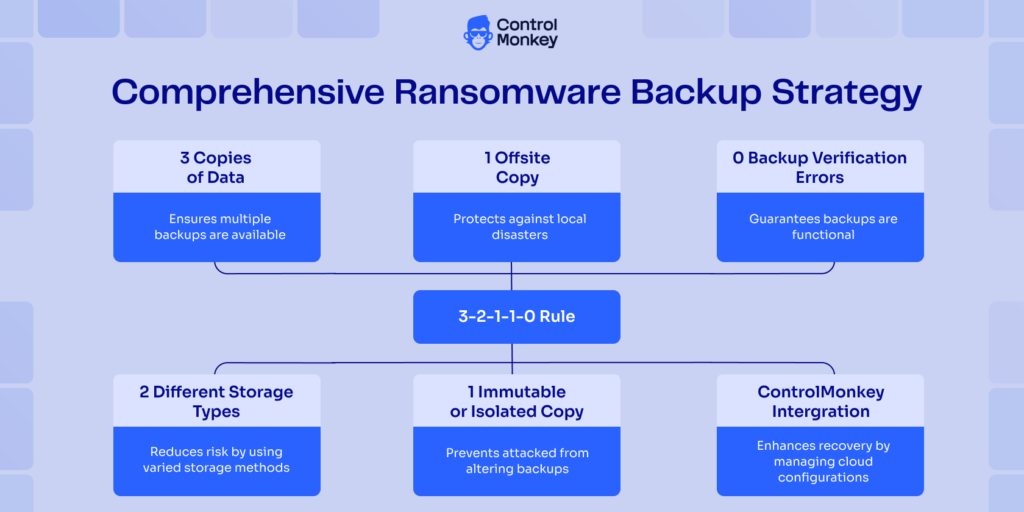 Comprehensive Ransomware Backup Strategy