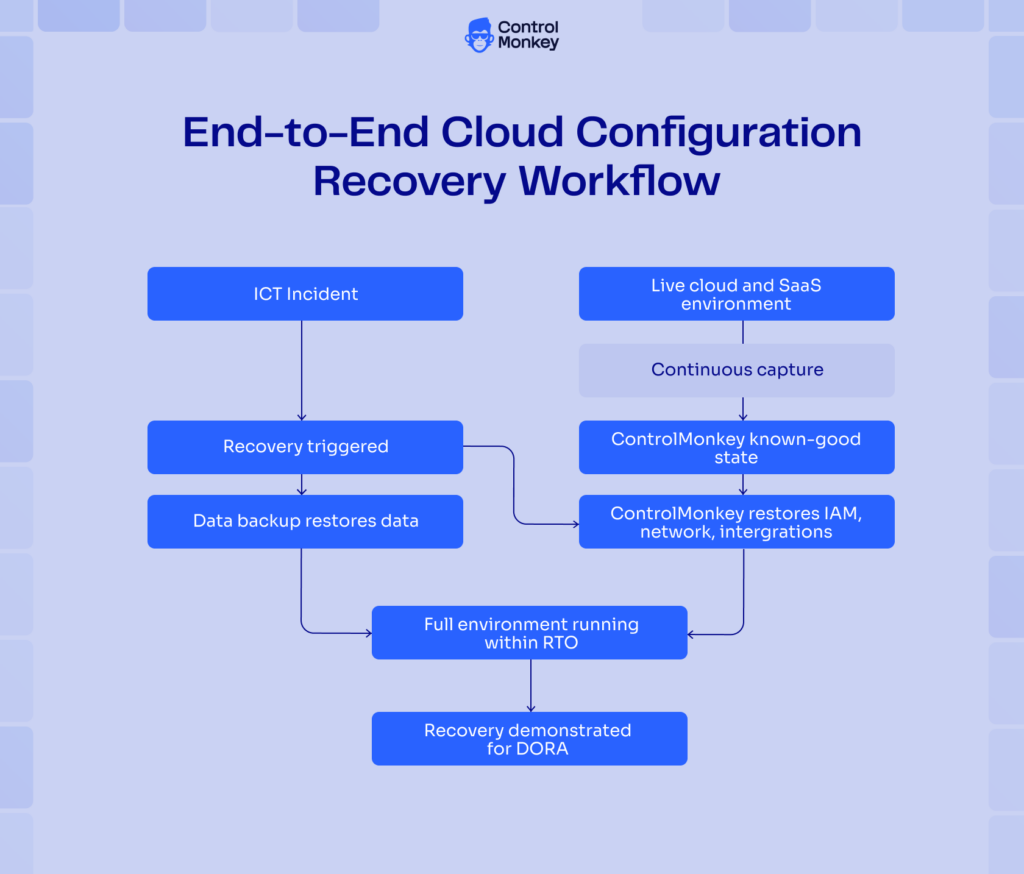 DORA cloud configuration recovery workflow after an ICT incident