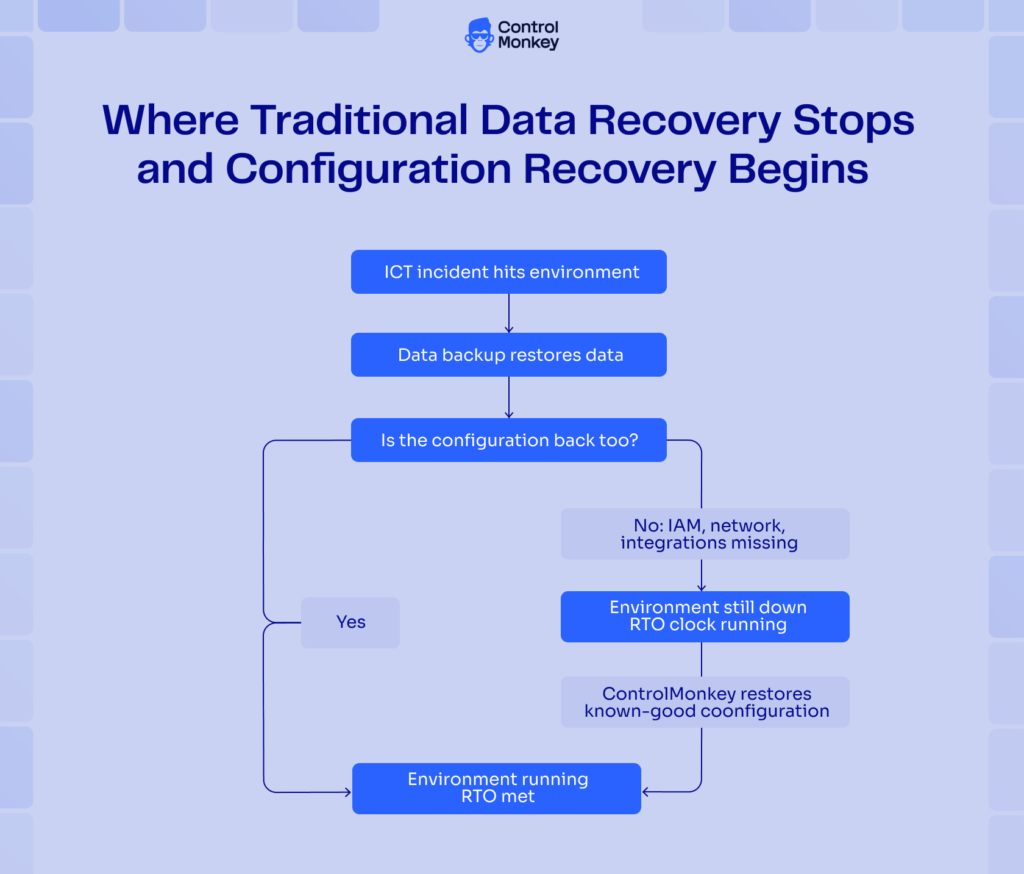 DORA cloud disaster recovery workflow for configuration recovery