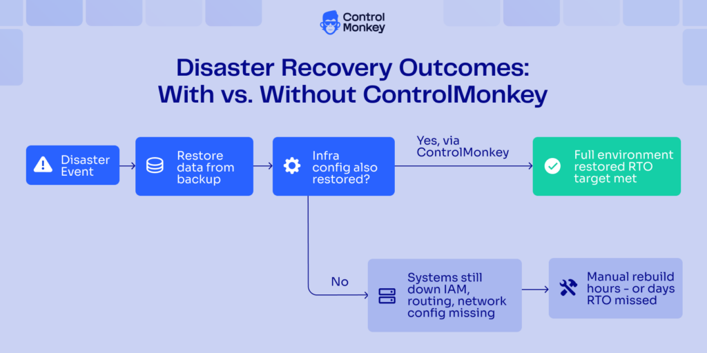 Disaster recovery with ControlMonkey