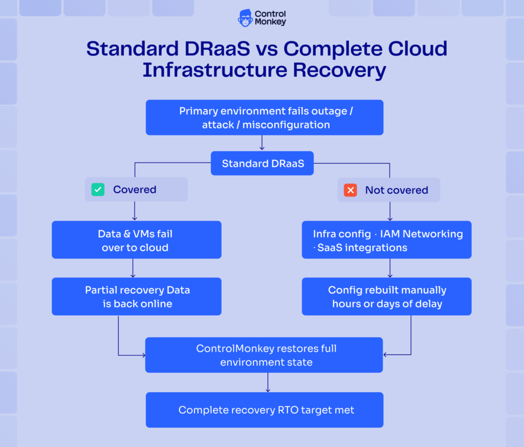 Standard DRaaS vs Complete Cloud Infrastructure Recovery