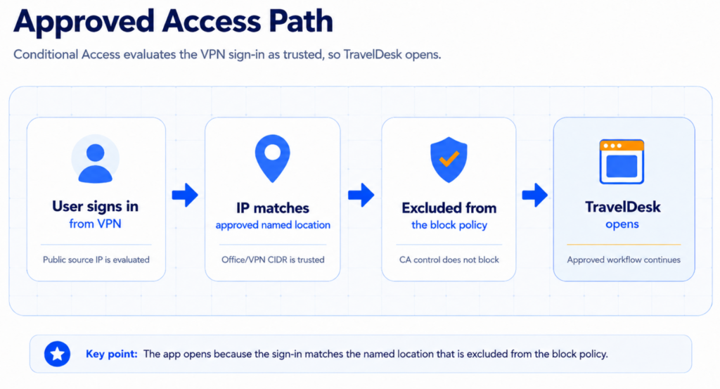 Microsoft Entra Conditional Access approving TravelDesk access from a trusted VPN location