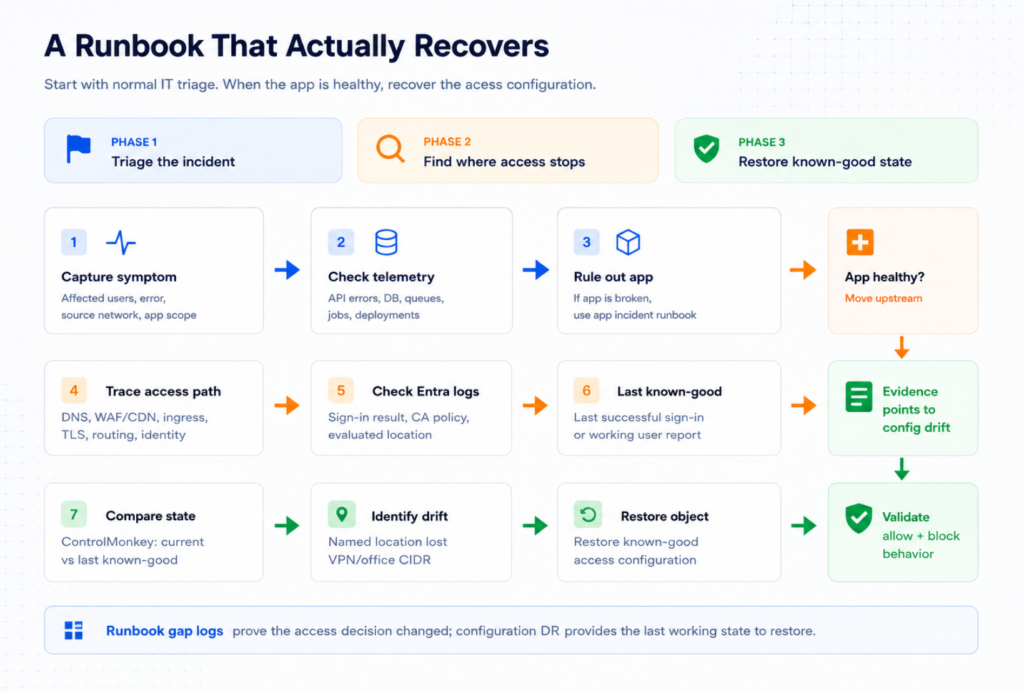Runbook workflow for troubleshooting TravelDesk access failure and restoring known-good configuration with ControlMonkey