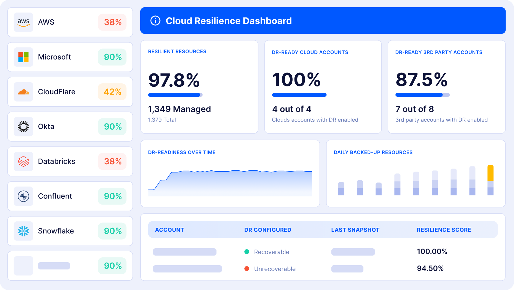 Cloud Resilience dashboard