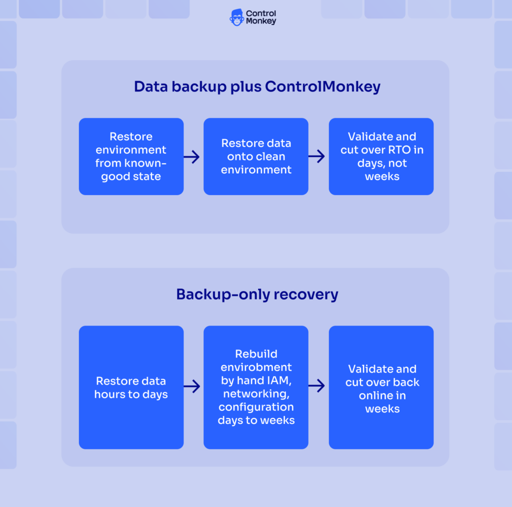 Recover from a Ransomware Attack