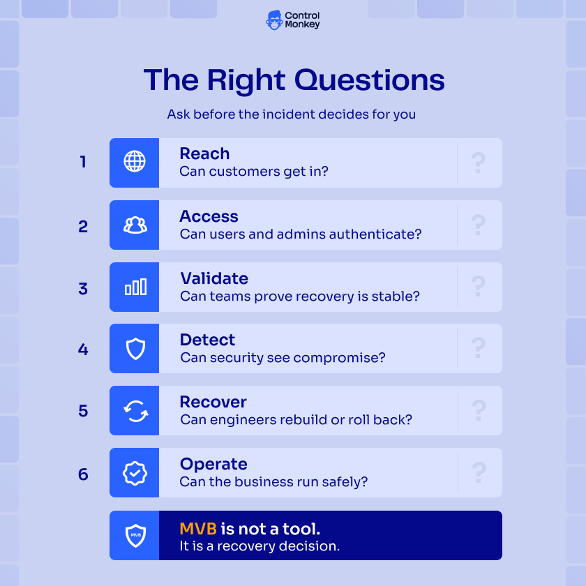 Six Minimum Viable Business questions for deciding what must recover first during a cyber or cloud disruption.
