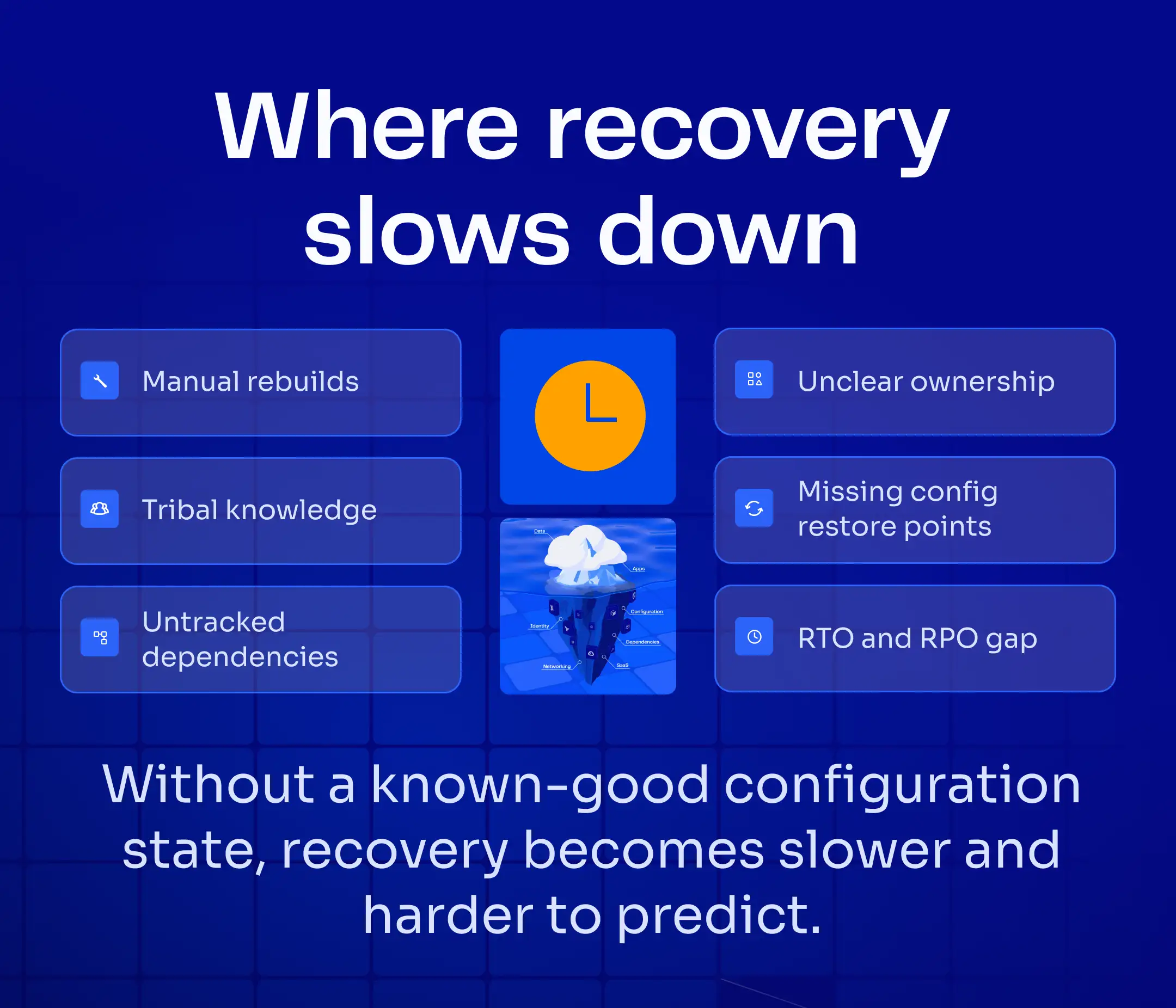 Disaster recovery slows down when teams face manual rebuilds, tribal knowledge, untracked dependencies, unclear ownership, missing configuration restore points, and RTO/RPO gaps.