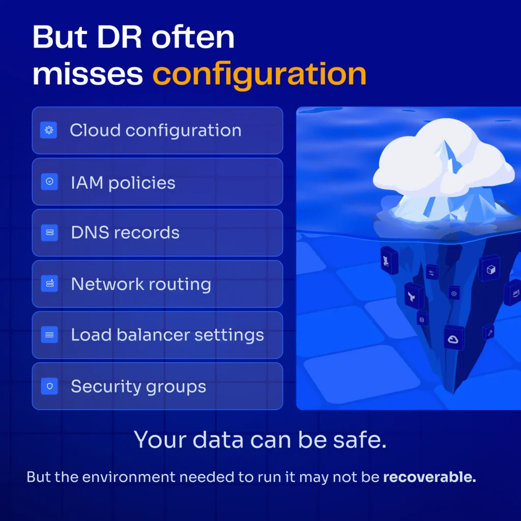 The Disaster Recovery Iceberg showing the hidden cloud configuration layer, including IAM policies, DNS records, network routing, load balancer settings, and security groups.