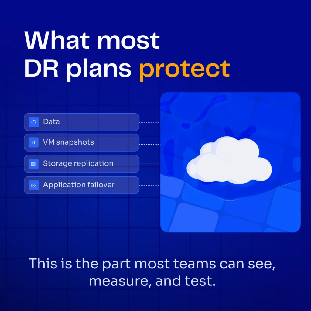 What most disaster recovery plans protect, including data backups, VM snapshots, storage replication, application failover, and secondary cloud regions.