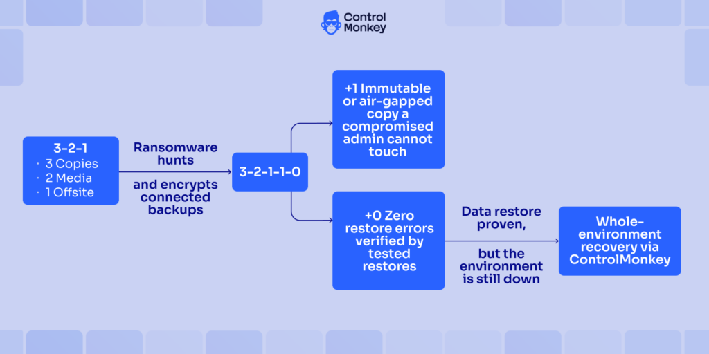 3-2-1 Backup Rule for Ransomware Scheme