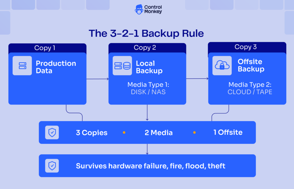 3-2-1 Backup Rule