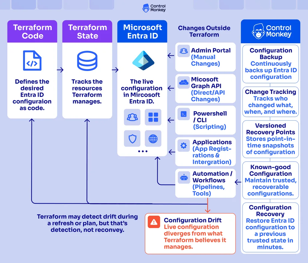 ControlMonkey Fits Microsoft Entra ID with Terraform