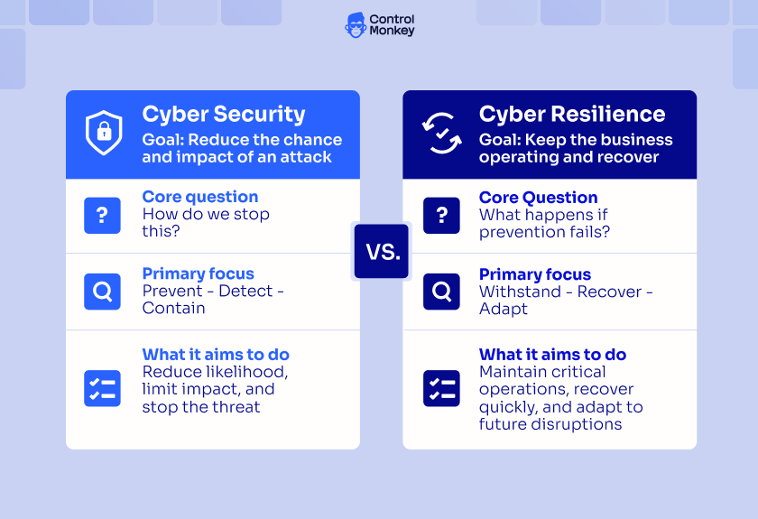 Cybersecurity vs. cyber resilience comparison covering prevention, detection, recovery and continued business operations.