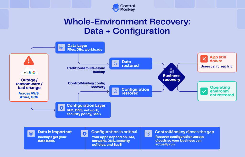 Environment Recovery