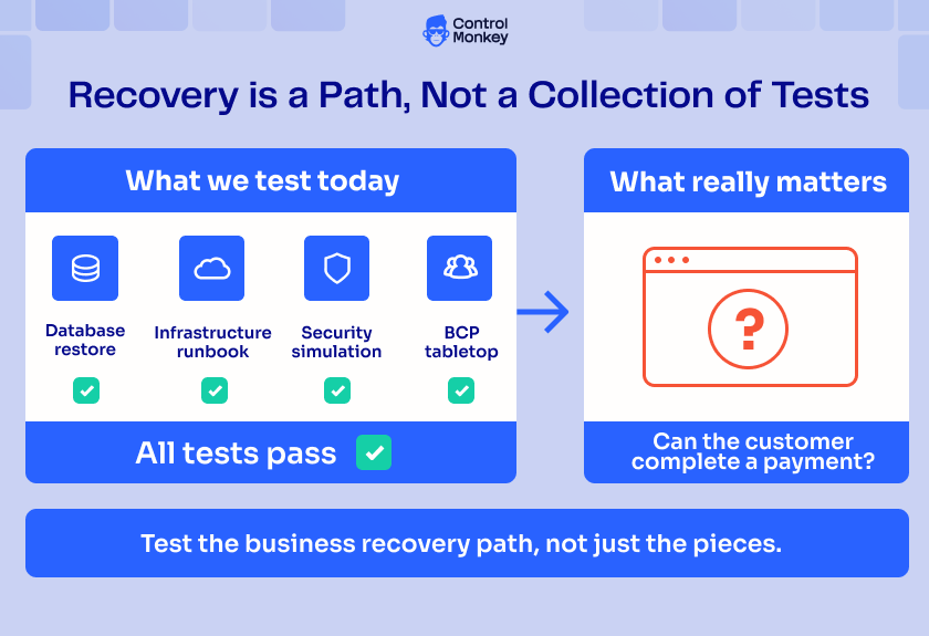 Business recovery path showing that successful database, infrastructure and security tests do not guarantee recovery.