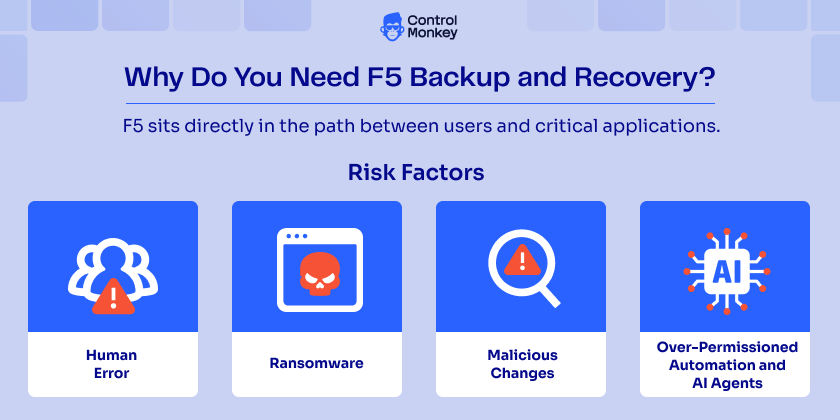 F5 Backup and Recovery risk factors including human error, ransomware, malicious changes, and over-permissioned AI agents