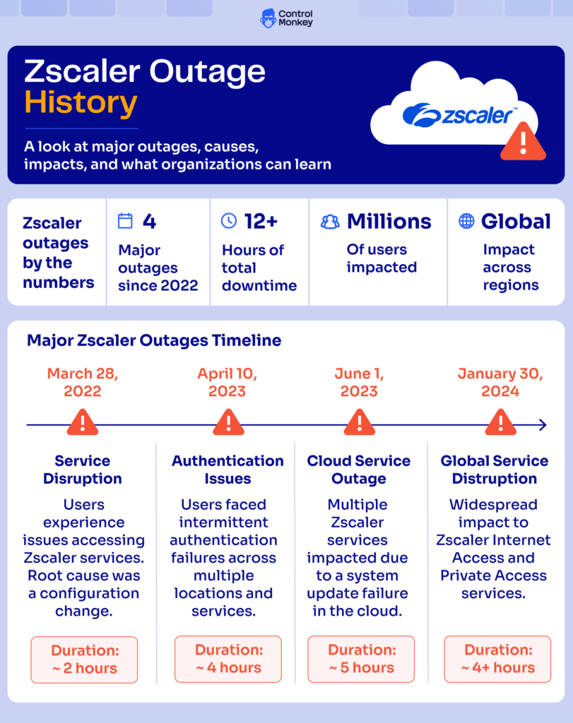 Zscaler Outage history