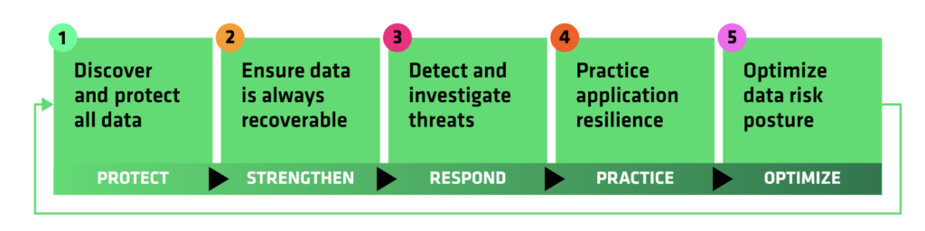 Cohesity Features