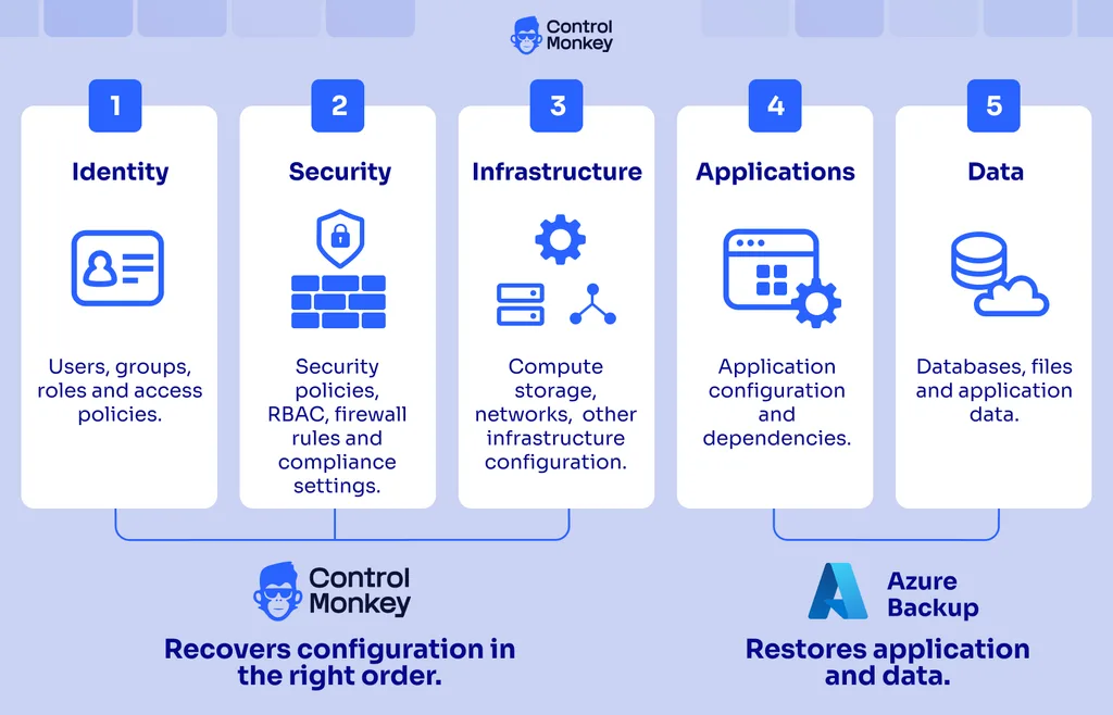 ControlMonkey Complete Azure Recovery